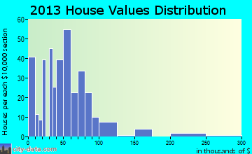 Davenport home values distribution