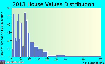 Davis home values distribution