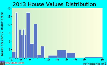 Delaware home values distribution