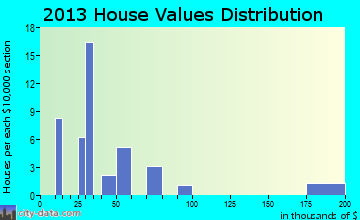 Devol home values distribution