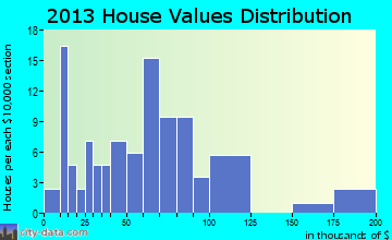 Depew home values distribution