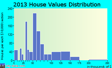 Dewey home values distribution