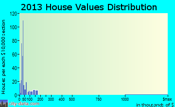 Dill City home values distribution