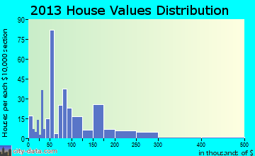 Dickson home values distribution