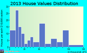 Dover home values distribution