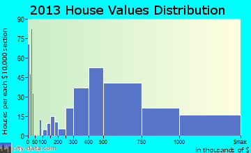 Indian Wells home values distribution