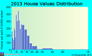Duncan home values distribution
