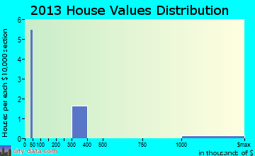 Industry home values distribution