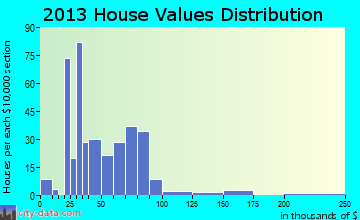 Elmore City home values distribution