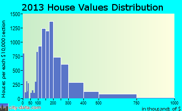 Edmond home values distribution