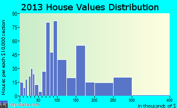 Elgin home values distribution