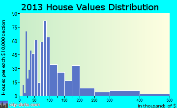Eufaula home values distribution