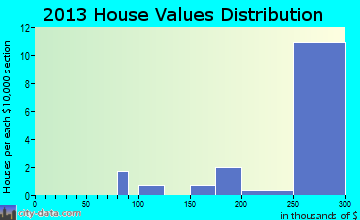 Fair Oaks home values distribution