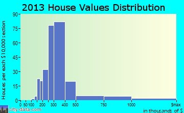 Interlaken home values distribution