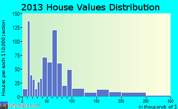 Fairview home values distribution