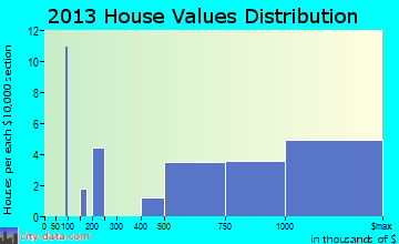 Inverness home values distribution
