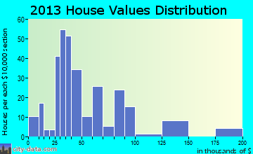 Fort Cobb home values distribution