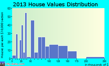 Fort Towson home values distribution