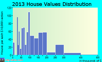 Fort Gibson home values distribution
