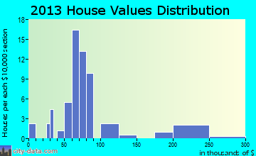 Foyil home values distribution