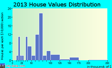 Freedom home values distribution