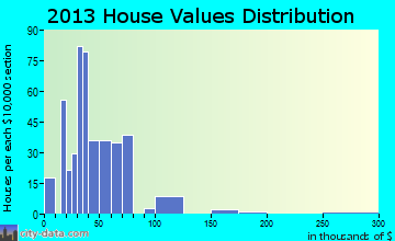 Geary home values distribution