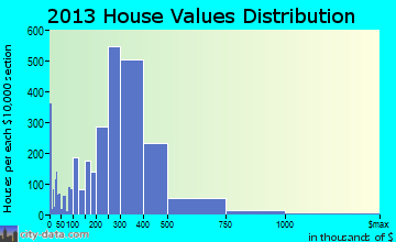 Inglewood home values distribution