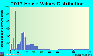 Geronimo home values distribution