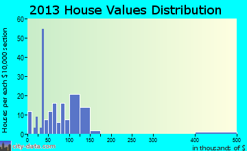 Glencoe home values distribution