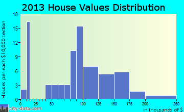 Goodwell, OK house values