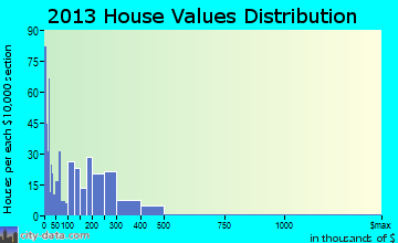 Goldsby home values distribution