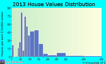 Hanceville home values distribution