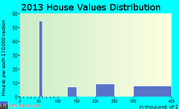 Iron Horse, CA house values