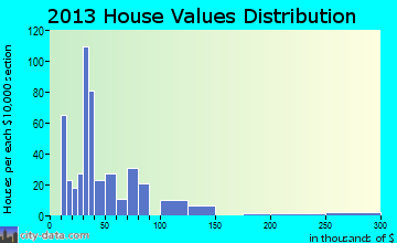 Grandfield home values distribution