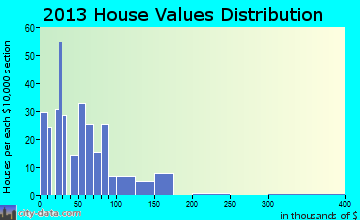 Granite home values distribution