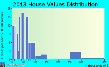 Greasy home values distribution