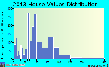 Guthrie home values distribution
