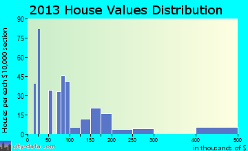 Inyokern, CA house values