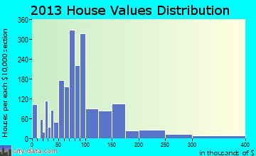 Guymon home values distribution