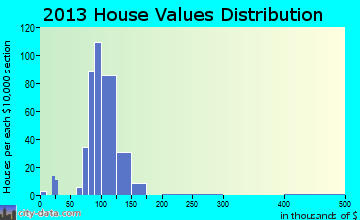 Hall Park home values distribution