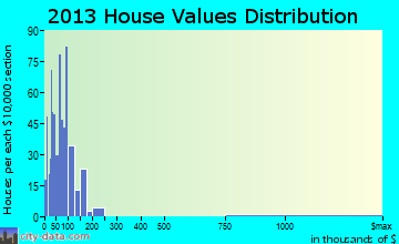 Hartshorne home values distribution