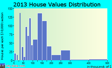 Harrah home values distribution