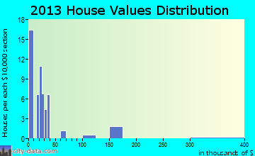 Hastings home values distribution