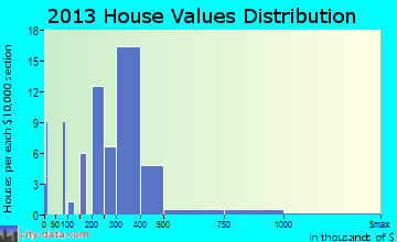 Irwindale home values distribution