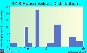 Headrick, OK house values