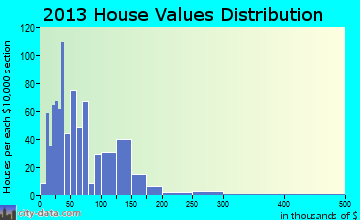 Haskell home values distribution