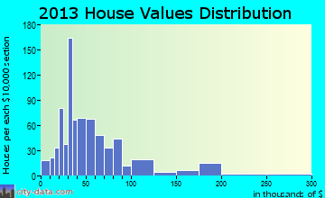 Heavener home values distribution