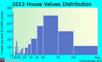 Irvine home values distribution