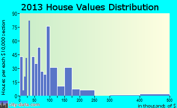 Hinton home values distribution