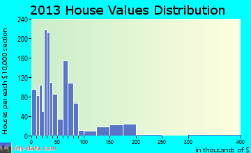 Holdenville home values distribution